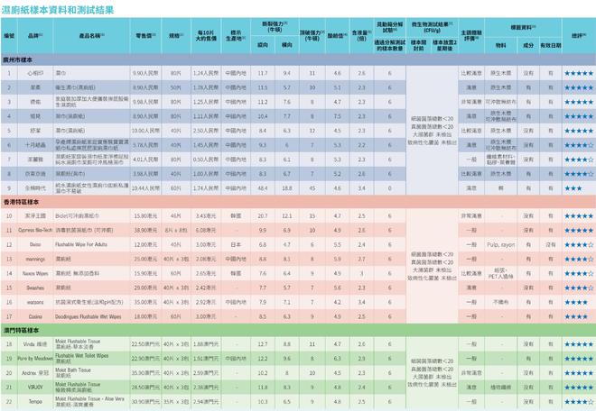 ：全棉时代可冲散性不达标企业回应了AG真人平台app22款湿厕纸测评